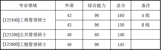 西北工业大学2016考研复试分数线公布