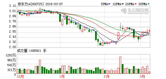 三:京东方a(000725)走势图