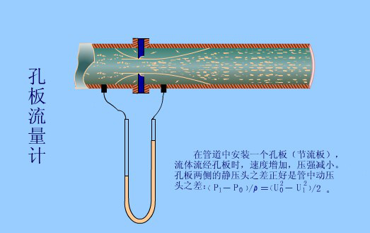 孔板流量计的原理