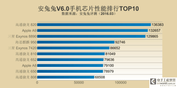 2019手机gpu排行_...7年12月最新手机处理器排行榜:手机CPU哪家强?(附完整版