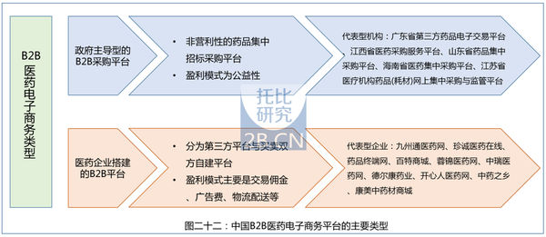 第五 b2b企业类型和商业模式