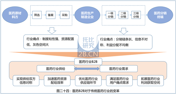 托比研究:中国医药B2B行业发展报告(2015)