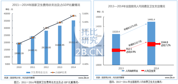 药品gdp_中国医药行业并购及需求环境分析(3)