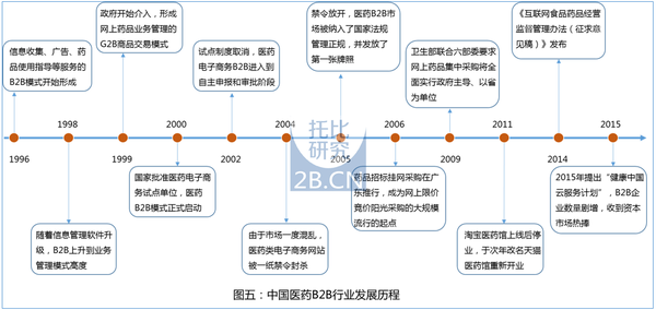 托比研究:中国医药B2B行业发展报告(2015)