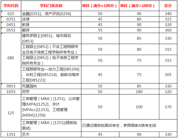 天津大学2016年考研复试分数线