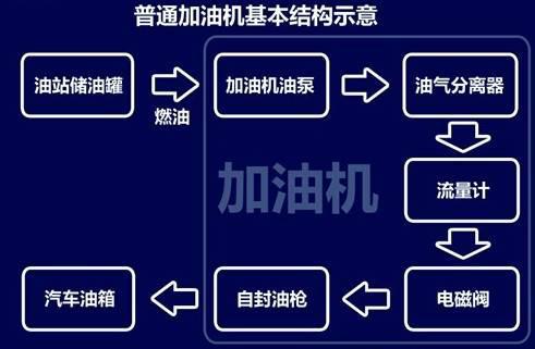 【加油机工作原理】