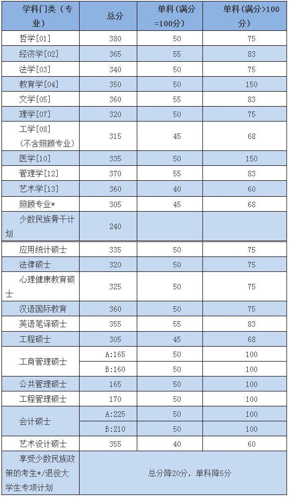 北京理工大学2016考研复试分数线公布