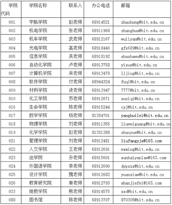 北京理工大学2016考研复试分数线公布