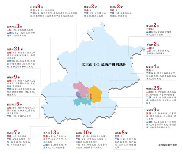 从助产机构分布的区域看,朝阳区的助产机构最多,为25家,海淀区以21家