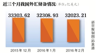 新京报讯 (记者陈杨)央行昨日公布数据显示,今年2月份,我国外汇储备规模为32023.21亿美元,环比减少约286亿美元。