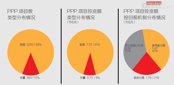 【封面故事】财政部首次披露中国PPP大数据