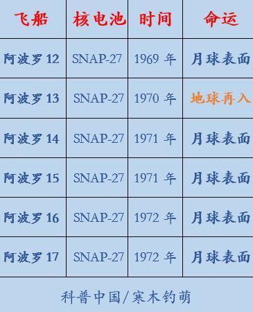 登月时,美国人把5块核电池留在了月球表面,另一块再入地球时,落入太平洋6100米深的海沟里。