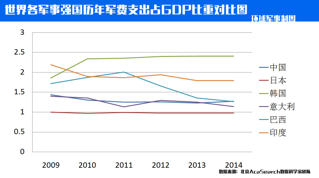 图解各国历年军费支出详情