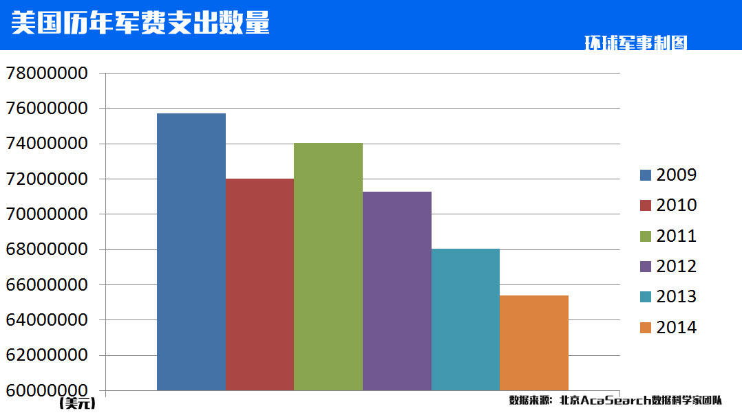 美国军费占gdp_美国军费