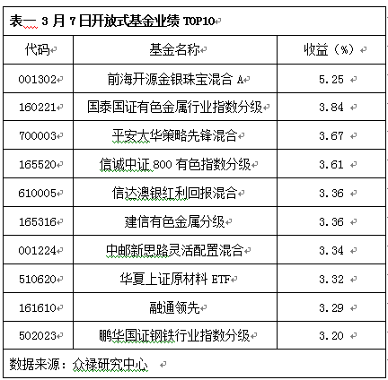 股指缩量上涨 有色概念基金涨幅居前(排名)