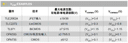 不同运放的VICMR变化