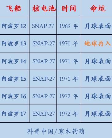 登月时,美国人把5块核电池留在了月球表面,另一块再入地球时,落入太平洋6100米深的海沟里。