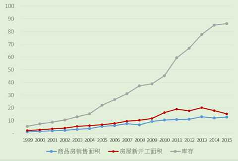 大陆:房产去库存或需60万亿元 巨额资金谁来承担