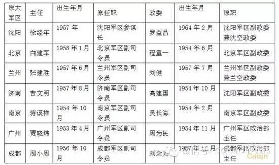 3月7日,最后一个军区善后办主官亮相,原成都军区副司令员周