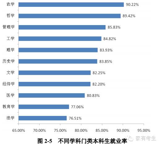 哪些专业门类就业率高?河南省高校毕业生就业质量年报告诉你答案!