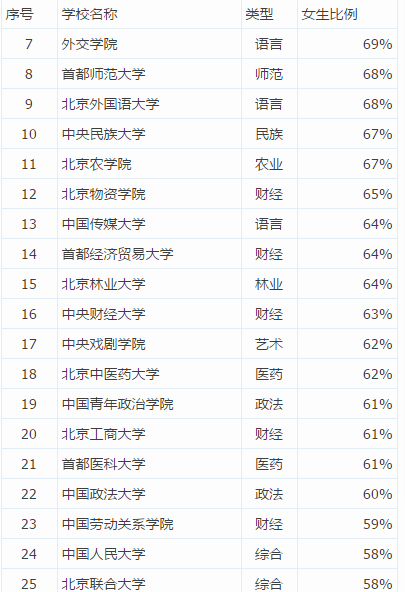 1 中华女子学院 女生比例:98% 江湖称当之无愧的冠军,弱弱的问一句:贵