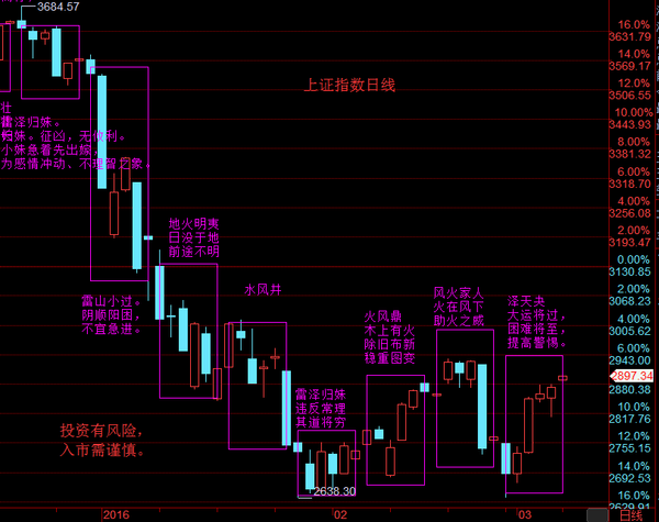 以上. 交易策略:高位缩量十字星,大盘调整概率加大