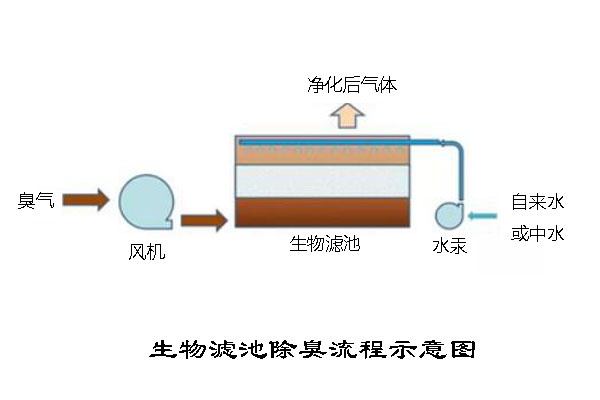 流程3步微生物除臭过程分为三步(1)臭气同水接触并溶解到水中(2)