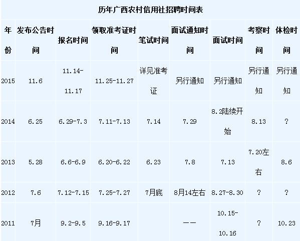2016广西农村信用社招聘时间表