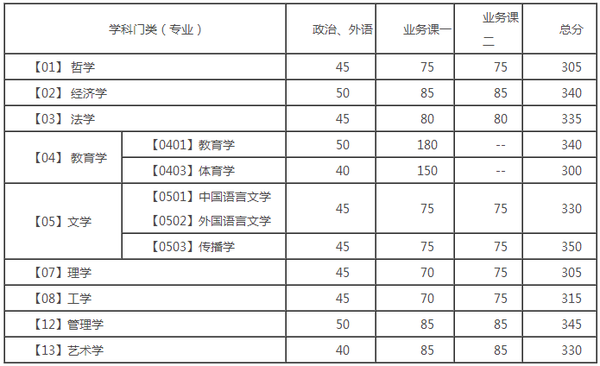 大连理工大学2016考研复试分数线公布