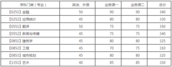 大连理工大学2016考研复试分数线公布