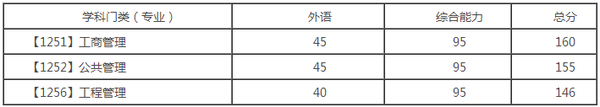 大连理工大学2016考研复试分数线公布