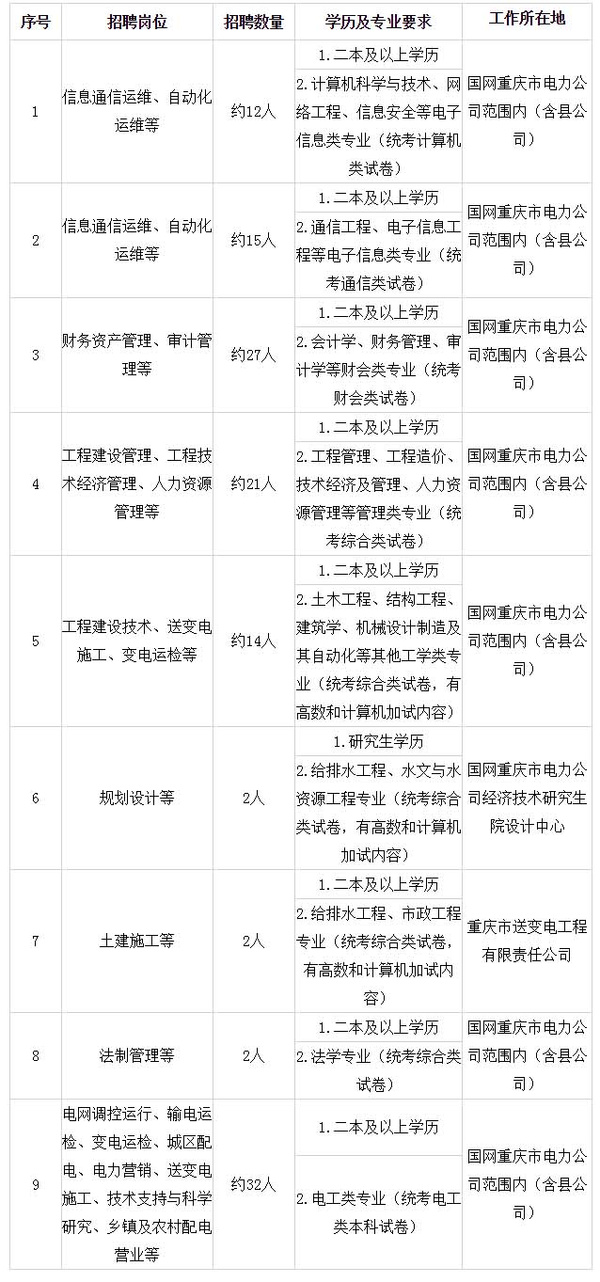 国网重庆市电力公司2016年高校毕业生招聘公