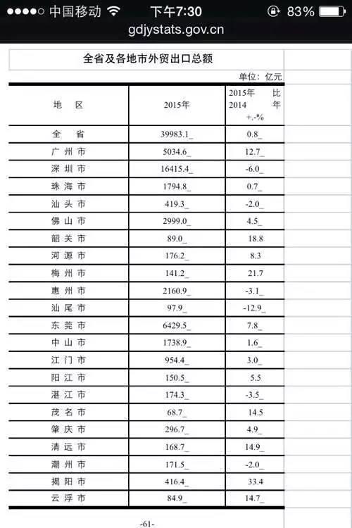 汕尾旅游业gdp_广东21市GDP最新排名出炉,差距好大 湛江这次排在(2)