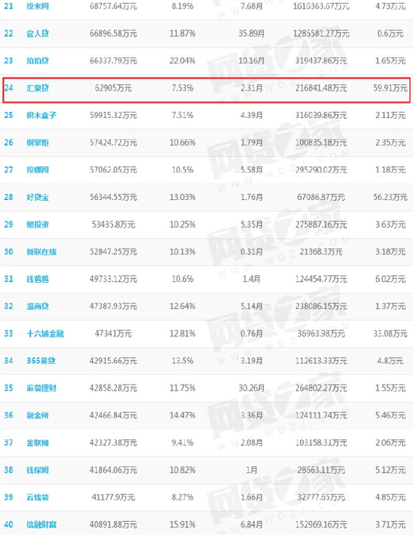 2016年2月全国p2p网贷平台成交量排行榜出炉