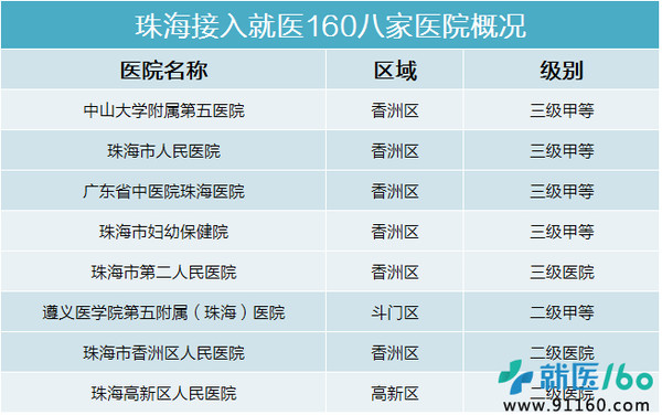 珠海八医院接入就医160 预约挂号又添新途径-