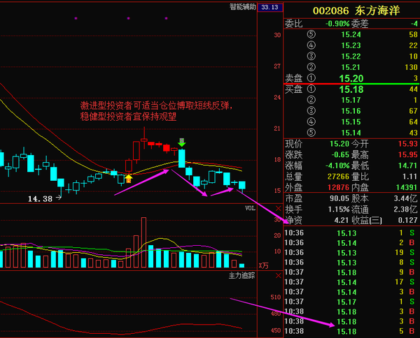 东方海洋主力洗盘源头已查明?近期或将这样走