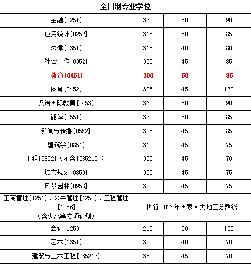 重庆大学2016年考研复试基本分数线