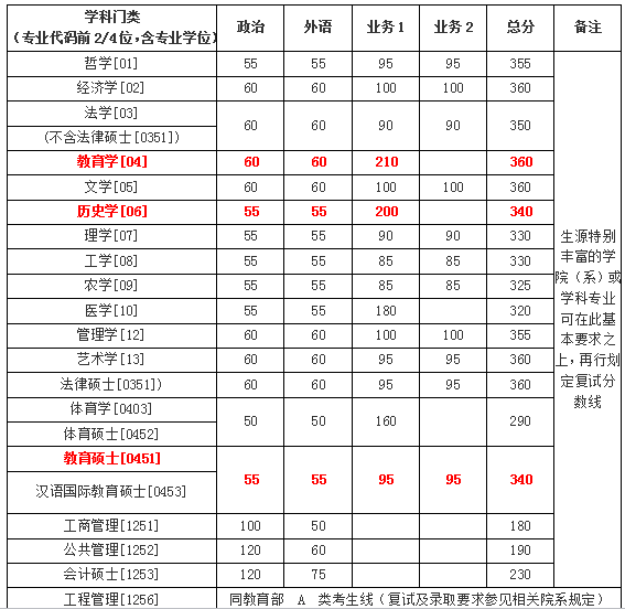 浙江大学研究生分数线