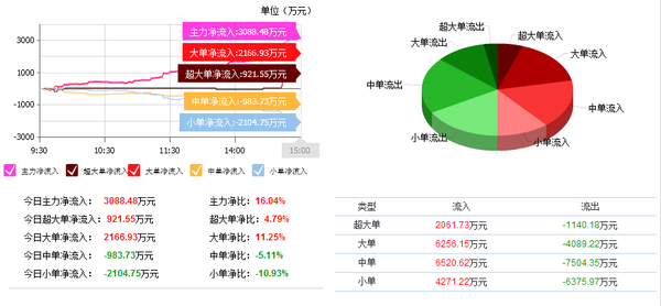 邦讯技术(300312)即将突破上升通道,再迎一字