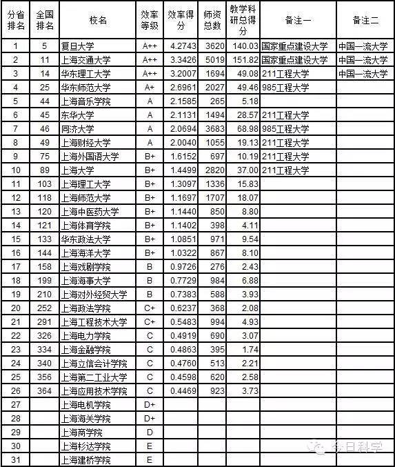 效率排行_武书连2015中国1056所大学教师效率排行榜