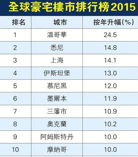 上海物业排名_上海大学排名(3)