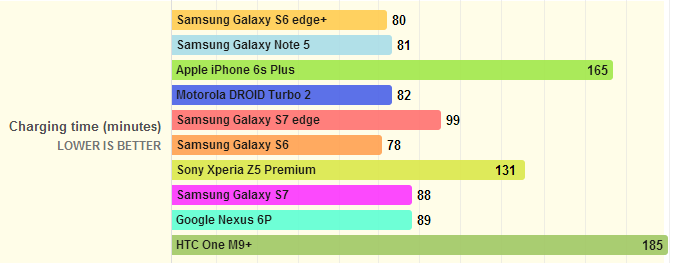 充电方面，新一代虽然支持快充，但是S7、S7 Edge依然分别用了88分钟、99分钟才完全充满，而上代S6、S6 Edge+分别只需要78分钟、80分钟。