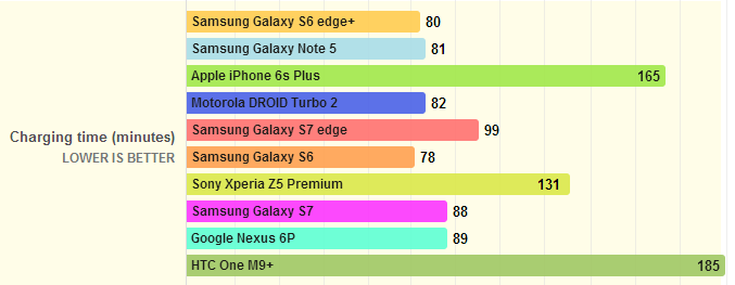充电方面,新一代虽然支持快充,但是S7、S7 Edge依然分别用了88分钟、99分钟才完全充满,而上代S6、S6 Edge+分别只需要78分钟、80分钟。