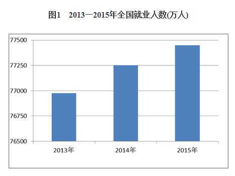 十八大以来中国就业形势基本稳定 城乡就业结构改善(图)