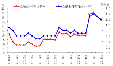 彭博:A股下跌将拖累中国一季度GDP增速减0.1