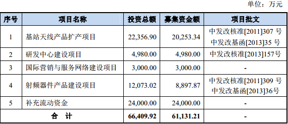 【组图】通宇通讯拟发不超过4000万股 17日网