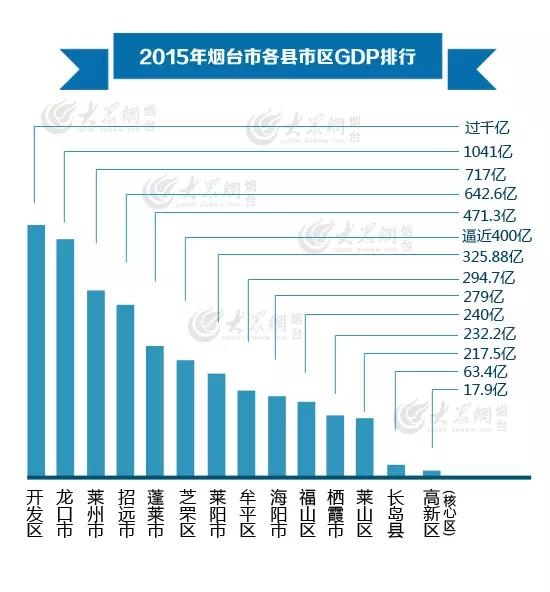 2021年施甸县人均gdp总量_2020中国 百强县 出炉 33个县城迈入千亿GDP俱乐部,2 土地创造10 GDP