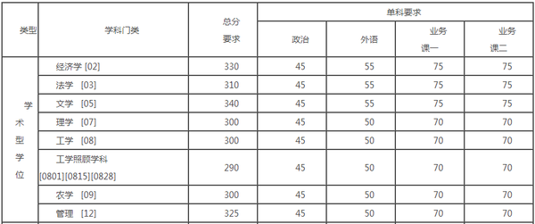 中国农业大学2016考研复试基本分数线