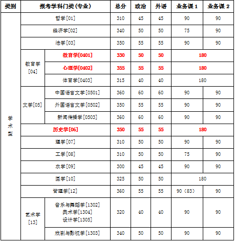 吉林大学2016年考研复试基本分数线