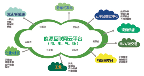 各类能源开发,转换,配置,使用的基本平台是电网,因此